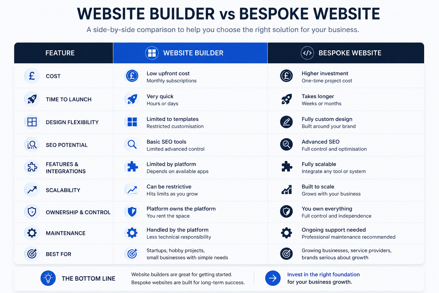 Decision tree for improving, redesigning or rebuilding a website