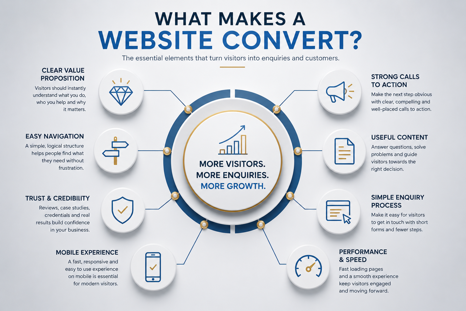 Infographic showing the essential elements that help a business website convert