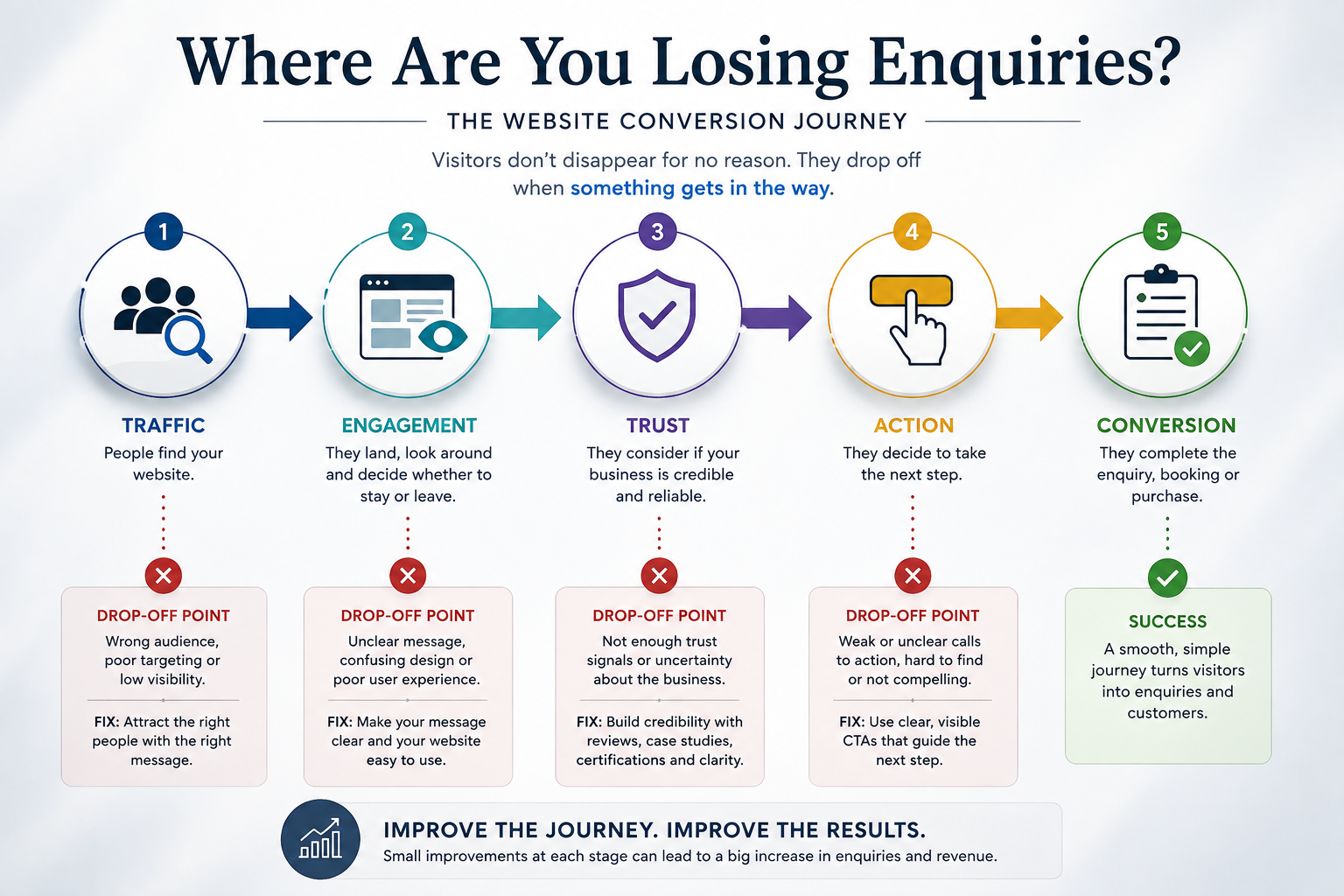 Website conversion journey from traffic to engagement, trust, action and conversion
